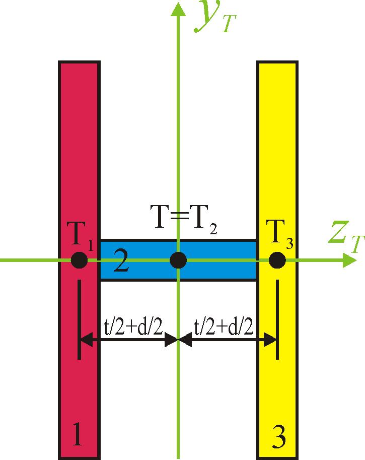 Dáno Řešení a = 0 mm b = 15 mm d = 40 mm h = 100 mm t = 10 mm Určení J yt, J zt a D yt z T. Hodnoty momentů J yt, J zt a D yt z T lze stanovit několika způsoby. Zde budou ukázány dva.