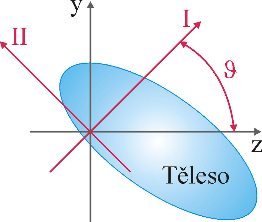 D ξη = J y + J z sinα + D yz cosα (17) Postup konstrukce Culmanovy kružnice Culmanova kružnice umožňuje graficky určit hodnoty momentů setrvačnosti a deviačního momentu pro souřadnicové osy natočené