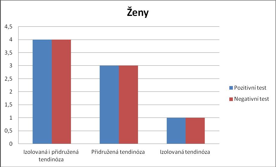 Graf 2 Výsledek testu na ventrální instabilitu Ženy Zdroj: vlastní Graf