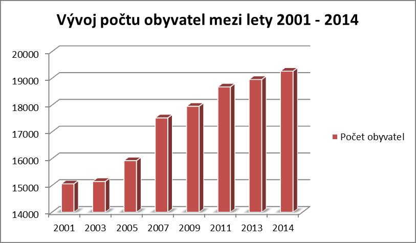 Graf č.