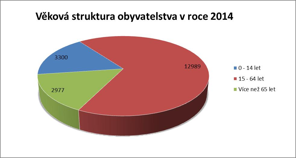 2014 vzrostl téměř 6 krát, tj. o 1054 obyvatel.