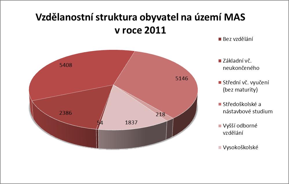 Vzdělanost obyvatelstva Rozvoj regionu závisí na řadě faktorů, mimo jiné se odvíjí od vzdělanostní struktury jeho obyvatel.