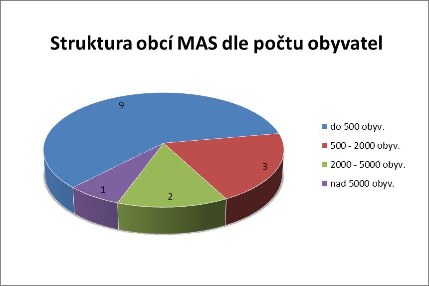 Z celkového počtu 15 obcí je 9 obcí s počtem obyvatel nižším než 500, dále jsou 2 města (Dobrovice a Kosmonosy) s počtem obyvatel do 5 tisíc a pouze Bakov nad Jizerou má více než 5 tisíc obyvatel.