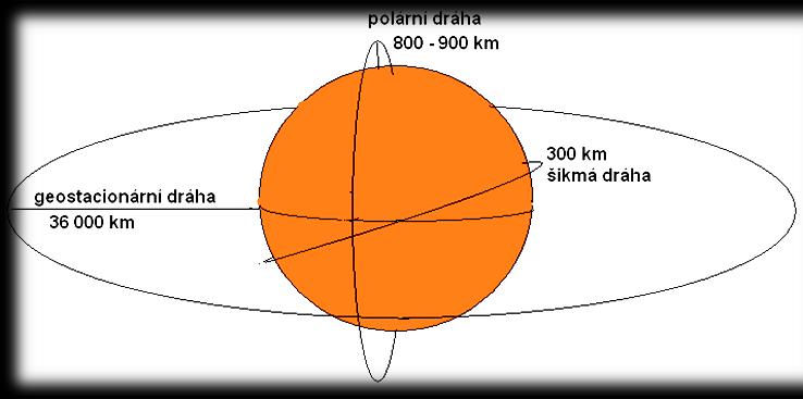 OBĚŽNÉ DRÁHY DRUŽIC A CHARAKTERISTIKA VYBRANÝCH SYSTÉMŮ VYUŽÍVANÝCH V DPZ Družice obíhají Zemi po eliptických drahách v různých výškách ve třech typech oběžných drah (obr.
