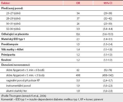 Obrázek 1: Perinatální faktory spojené se zvýšeným výskytem DMO Legenda: OR odds ratio je podíl pravděpodobností, CI cerebral infarct, (Zoban, 20