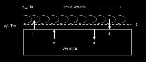 5.5.2 Ovlivnění vnější difuze Vnější difuze - dána rozdílem koncentrací vodních par u povrchu výlisku a v okolním prostředí.