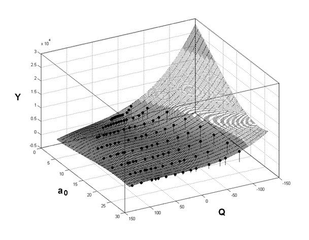 Řešení nelineárních hydraulických sítí Obrázek 23: Proložení charakteristiky polynomickou plochou Filosofie řešení je stejná jak u čerpadla.