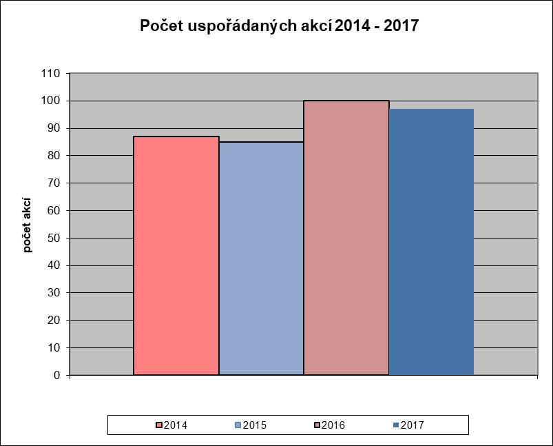 Počet akcí celkem 97 58234 Návštěvnost akcí Domu kultury Frenštát p. R.