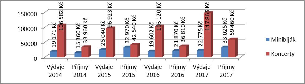 Celkové provozní výdaje na mzdy, provoz, údržbu a opravy areálu dosáhly částky 2 904 263,- Kč. V celkových výdajích nejsou zahrnuty částky na investiční akce.