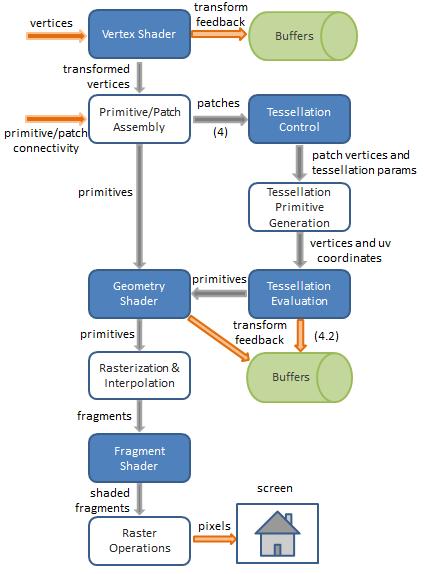 Obrázek 2.1: Grafická pipeline (převzato z [2]). 2.1.3 Shadery Shadery jsou zpracovávány na grafické kartě jako sada zřetězených programů.