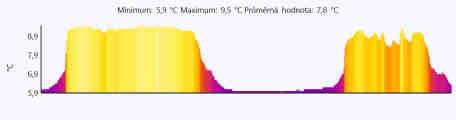 9,3 6,7 6,7 7,2 Linie profilu: : Meranie