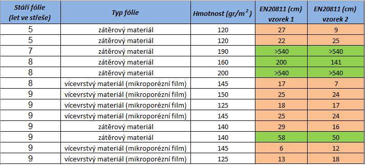 Reálná studie funkčnosti podstřešních difuzních folií ve 30 střechách Výsledek testu