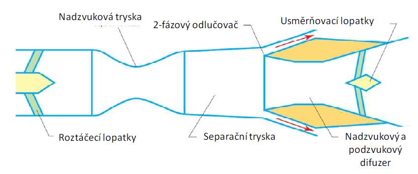 34 První model nadzvukového vírového odlučovače [18] Na obrázku je rovněž zobrazen průběh teploty podél osy trysky.