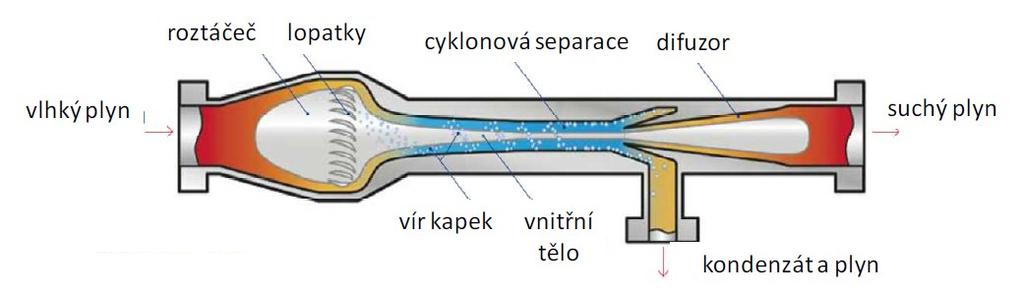 minimalizuje celkové tlakové ztráty. Zpomalení toku rázovou vlnou a regenerace tlaku se odehrává za separátorem kapek v difuzoru.