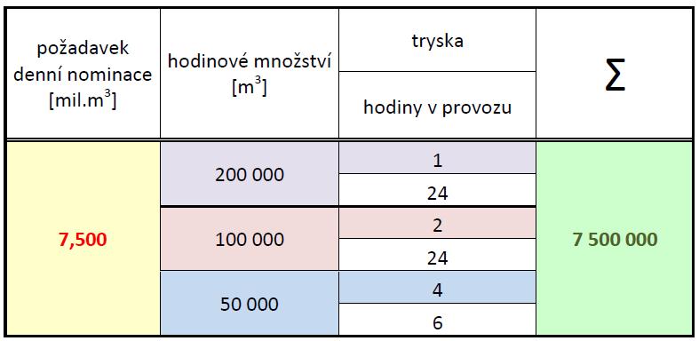 1x 200.000 m 3. Tímto je pokryto hodinové množství až do maximálního denního, které odpovídá 375.000 při 9,000 mil./den. Blokové schéma zapojení je na obrázku č. 54. Obrázek č.