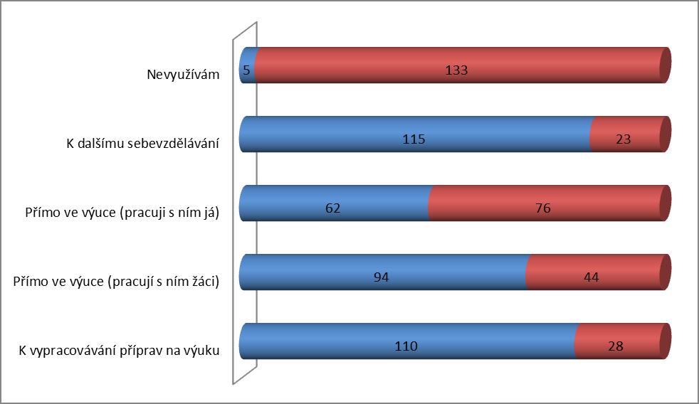 se jevilo jako žádoucí zjistit, k jakým aktivitám je učiteli využíván. Z tohoto důvodu byla v dotazníku zahrnuta otázka Jakým způsobem využíváte internet?