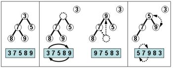 g) 3 1 2 4 h) 1 3 2 4 i) 2 1 3 4 j) 2 4 1 3 5. Heap sort řadí pole. Poté, co v první své fázi vytvoří haldu, je v poli uložena posloupnost: 3 7 5 8 9 Algoritmus dále pokračuje v práci.