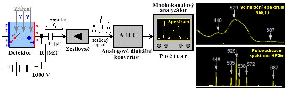 Polovodičový detektor Ionizace v pevné látce: excitovaný elektron překoná zakázaný pás a putuje k anodě Detektor je dioda zapojená v závěrném směru: dopadající záření