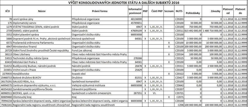 Výčet první výstup Zveřejněno na internetových stránkách MF