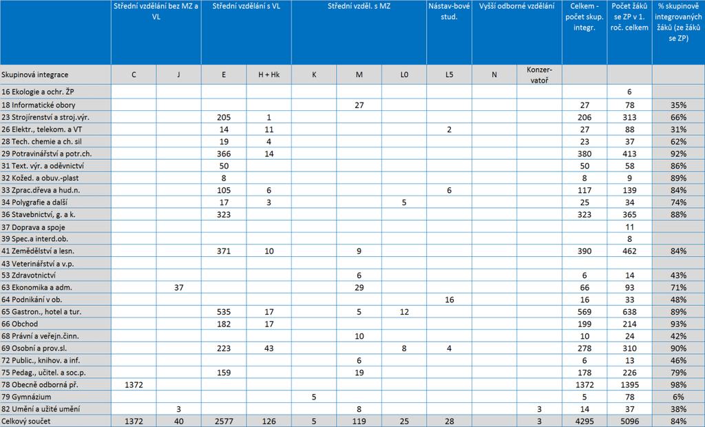 V kategorii středního vzdělání s maturitní zkouškou je rozložení žáků se zdravotním postižením z pohledu individuálně integrovaných žáků ve skupinách oborů rovnoměrnější.