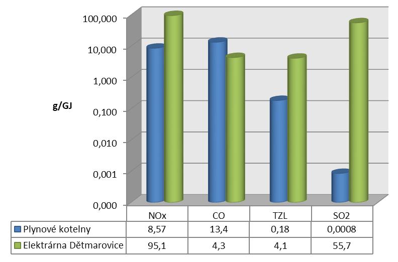 6. Porovnání emisí jednotlivých variant výroby tepla Pro porovnání emisí znečišťujících látek, produkovaných spalováním pevného paliva v Elektrárně Dětmarovice a spalováním zemního plynu v