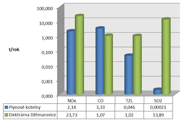 Hmotnostní tok emisí znečišťujících látek jednotlivých zdrojů je pro porovnání jednotlivých zařízení vypočten z předpokládané výroby tepla plánovaných plynových kotelen.