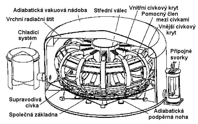 4.2 Elektromagnetický akumulátor (SMES) Představitelem této skupiny akumulátorů je systém tzv. SMES (Superconducting Magnetic Enegy Storage).