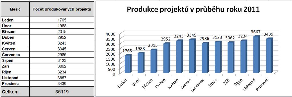 STRUKTURA DATABÁZE ISTAV V roce byly lokalizovány nové informační zdroje o připravovaných stavebních projektech, pomocí kterých se podařilo službou ISTAV produkovat přes 35 000 projektů, což bylo