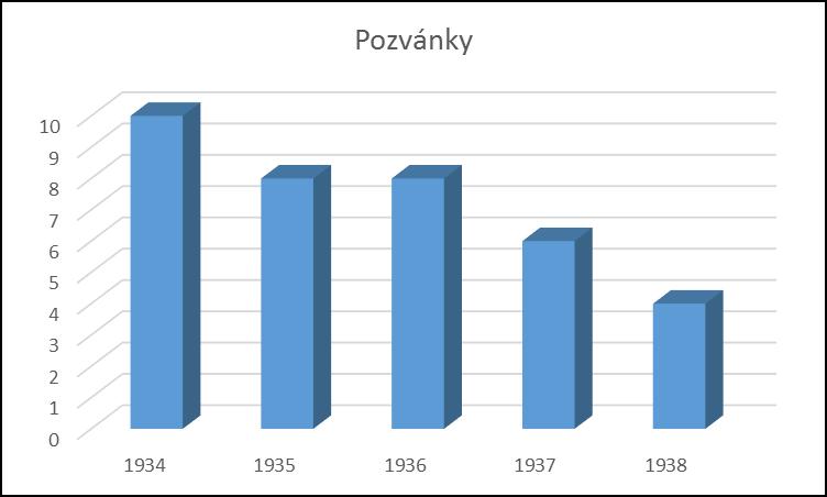 7.3 Pozvánky Pozvánky v časopise Nová Doba hrály důležitou roli. Je to dáno tím, že každý krajanský spolek zval všechny na kulturní akce, které pořádaly, aby jim přinesly dary či peníze.