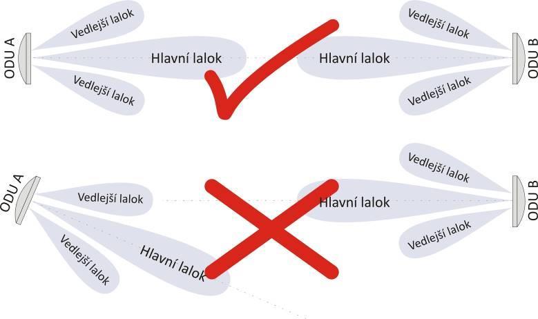 Je výhodnější použít ručkový voltmetr z důvodu pohodlnějšího odečítání maxima. (V nouzi lze připojit i ss ampérmetr s rozsahem min. 5 ma) Otočný přepínač se přepne do polohy pro směrování (Pointing).