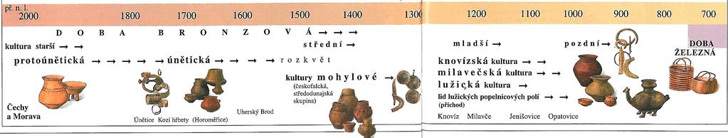 DOBA BRONZOVÁ 2000 700 BC Doba bronzová je historickým obdobím pravěku, pro které je charakteristické dominantní využívání bronzu - slitiny mědi a cínu pro výrobu důležitých potřeb.