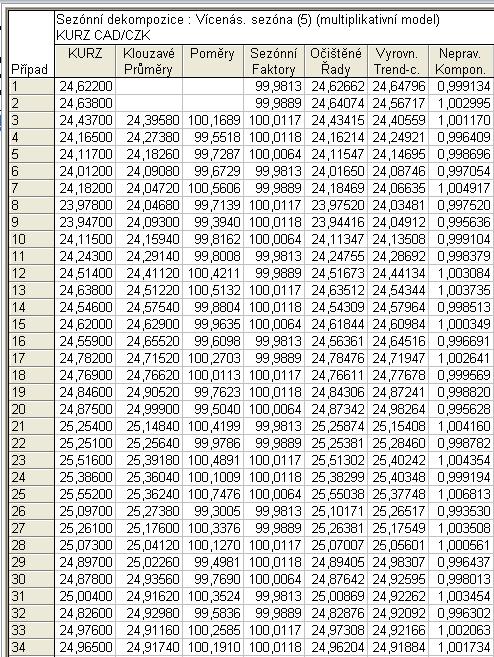 Maximální hodnota je ve frekvenci 0,0007, což vyjadřuje přítomnost periody délky zhruba okolo 1386 let. Minimální hodnota je ve frekvenci 0,0014, což opět vyjadřuje periodu délky 693 let.