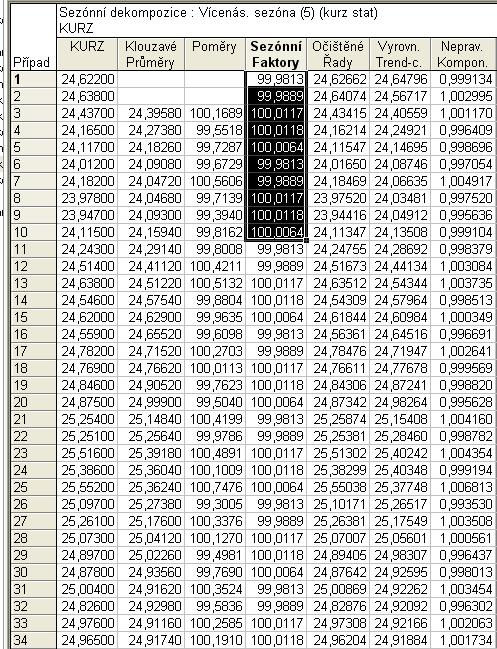 Na obrázku č. 15 je vyobrazen pro příklad výběr dat sezónní dekompozice analyzované časové řady pomocí multiplikativního modelu.