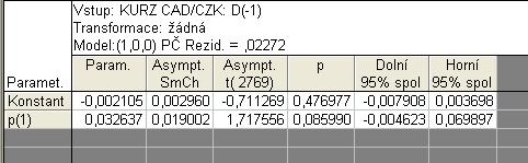 Tabulka 7:Výstupní tabulka modelu ARIMA (1,0,1) Proměnná: KURZ CAD/CZK: D(-1) (stacionarizovaná řada, první diferencí) Transformace: Model: (1,0,1) Poč. pozor.:2771 Počát. SS=62,991 Koncov.