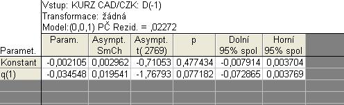 5.1.1.3 Procesy MA(1) Obrázek 24: Výstupní data proces MA(1) Zdroj: vlastní zpracování pomocí softwaru STATISTICA
