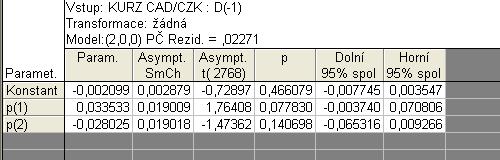 Ve třetím sloupci je výsledek t-testu pro střední hodnotu, který je roven -1,768 a p je rovna 0,077 s hladinou