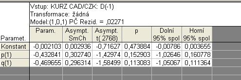 Obrázek č. 25 zobrazuje model AR(1) a AR (2) a jejich výstupní data. Jsou zde parametry procesu AR(1) 0,034 a AR (2) -0,028.
