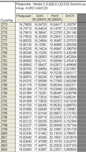Obrázek 37: Předpovědi modelů kurzu CAD/CZK Zdroj: vlastní zpracování pomocí softwaru STATISTICA V obrázku č. 37 je tabulka, která obsahuje část dat.