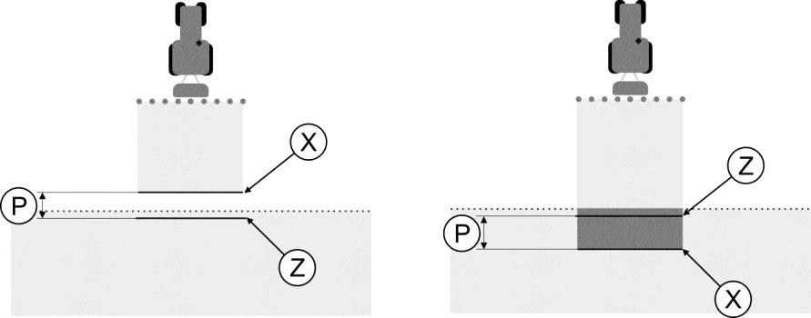 12 Konfigurace Konfigurace SECTION-Control V obou případech (vlevo a vpravo) je parametr setrvač. při vyp. nastaven špatně: Vlevo: Polní rozprašovač se vypíná příliš pozdě. Setrvačnost se musí zvýšit.