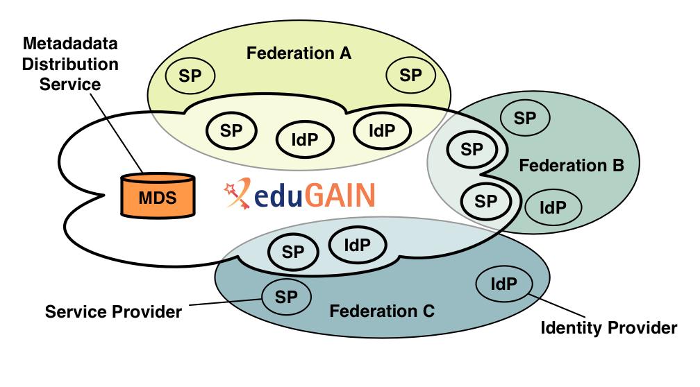 edugain federace