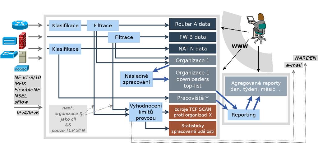 ukázky z in-house vyvíjeného systému FTAS podpora správy sítě, statistické vyhodnocení provozu,