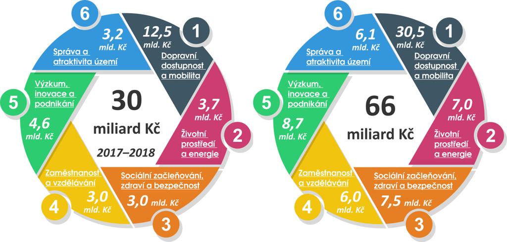Mapování absorpční kapacity a Regionální akční plán Regionální akční plán KHK 2017+ Během května a června 2016 proběhlo třetí kolo mapování absorpční kapacity KHK pro čerpání prostředků nejen z ESI