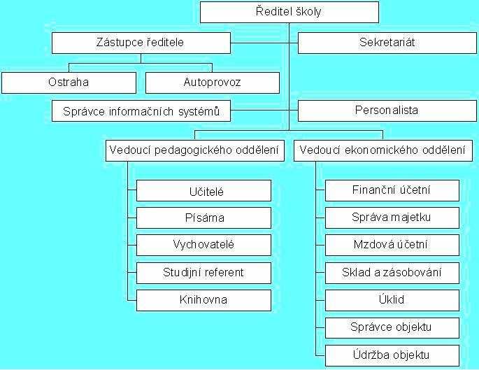 1.4 Organizace a řízení školy Na úrovni vedení školy probíhá zdokonalování v oblasti řízení, a to jak formou porad a konzultací s kolegy z jiných vzdělávacích zařízení MV, tak účastí na seminářích a