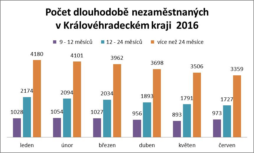 5. Vývoj dlouhodobě