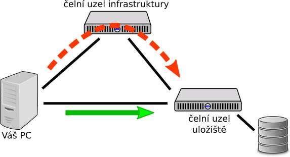 Kopírování objemných dat Nekopírujte objemnější data přes čelní uzly pomalejší kopírování zatížení čelních uzlů Data lze kopírovat přímo skrze přístupové uzly úložišť SCP, WinSCP /storage/brno2 ->