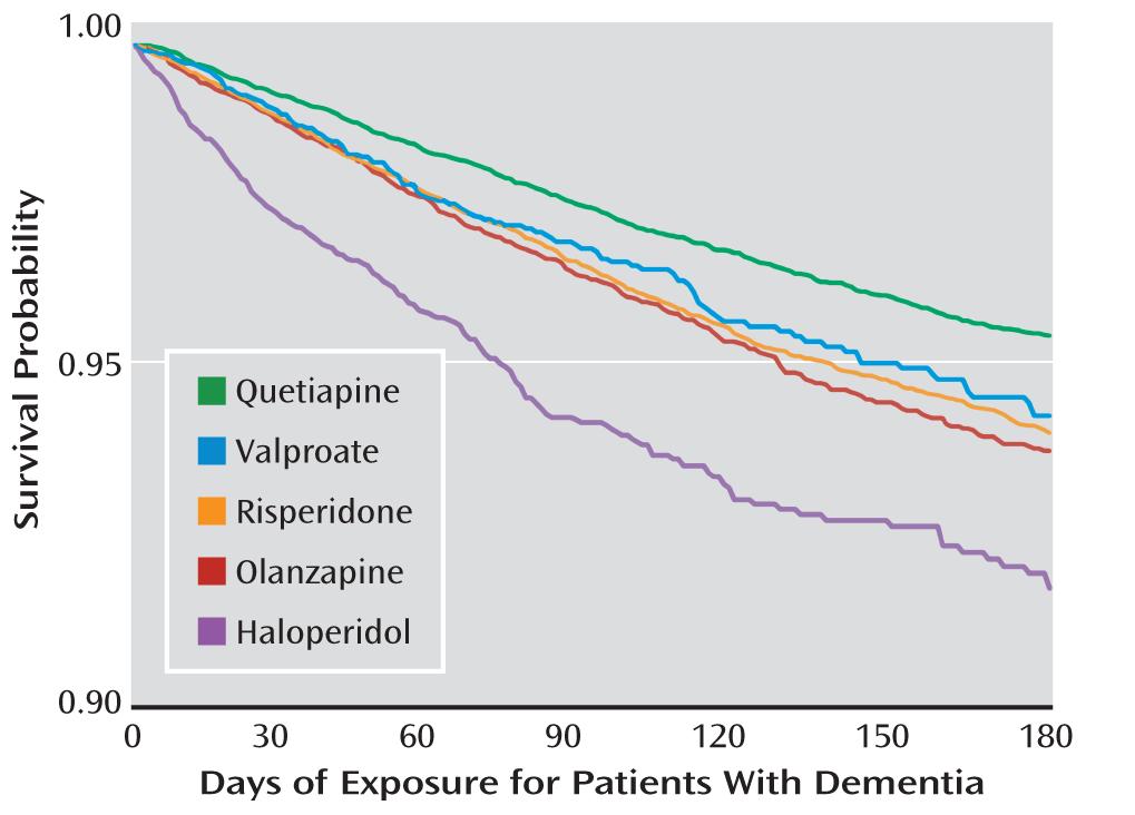 ANTIPSYCHOTIKA: MORTALITA velká kohortová studie, nemocní s demencí > 65 let, n = 33 604 riziko mortality po 180 dnech nejvyšší riziko haloperidol RR 1,54 (1,38-1,73), nejnižší quetiapin RR