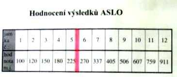 Postup ředění séra ASLO Jinak obvyklý postup (ředění geometrickou řadou s koeficientem 2) by byl v tomto