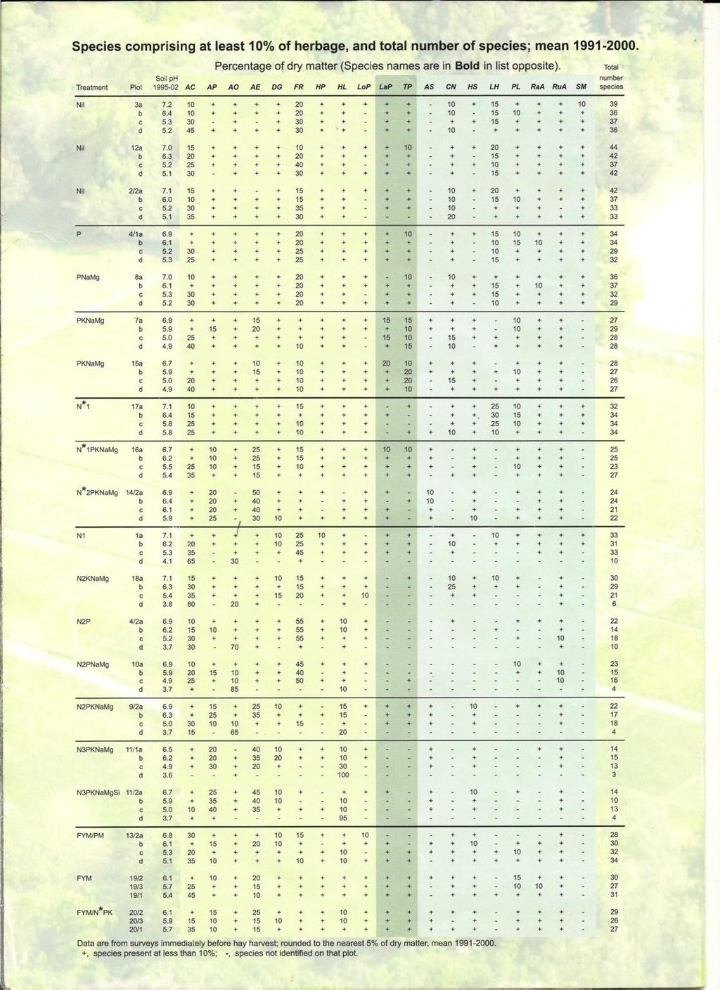 dusík + fosfor nic fosfor c) Dlouhodobé experimenty s hnojením: PARK GRASS EXPERIMENT trávy bobovité dvouděložné -v červeném poli jsou