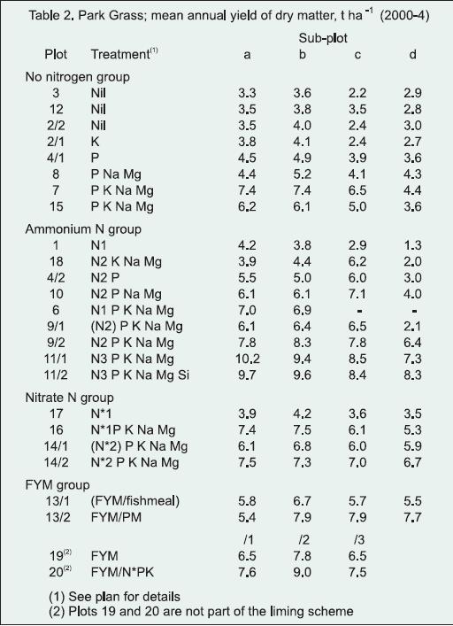 dusíku!!! -v červeném poli jsou řádky (plochy) s dlouhodobou aplikací fosforu (+draslíku) bez dusíku -produkce biomasy plochy č.