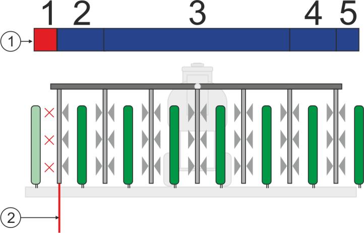 Konfigurace Konfigurace SECTION-Control 12 Ovládání sekcí na sekcích. Vnější sekce (1, 2, 4, 5) lze používat k ošetřování vnějších řádků. Hranice pole.